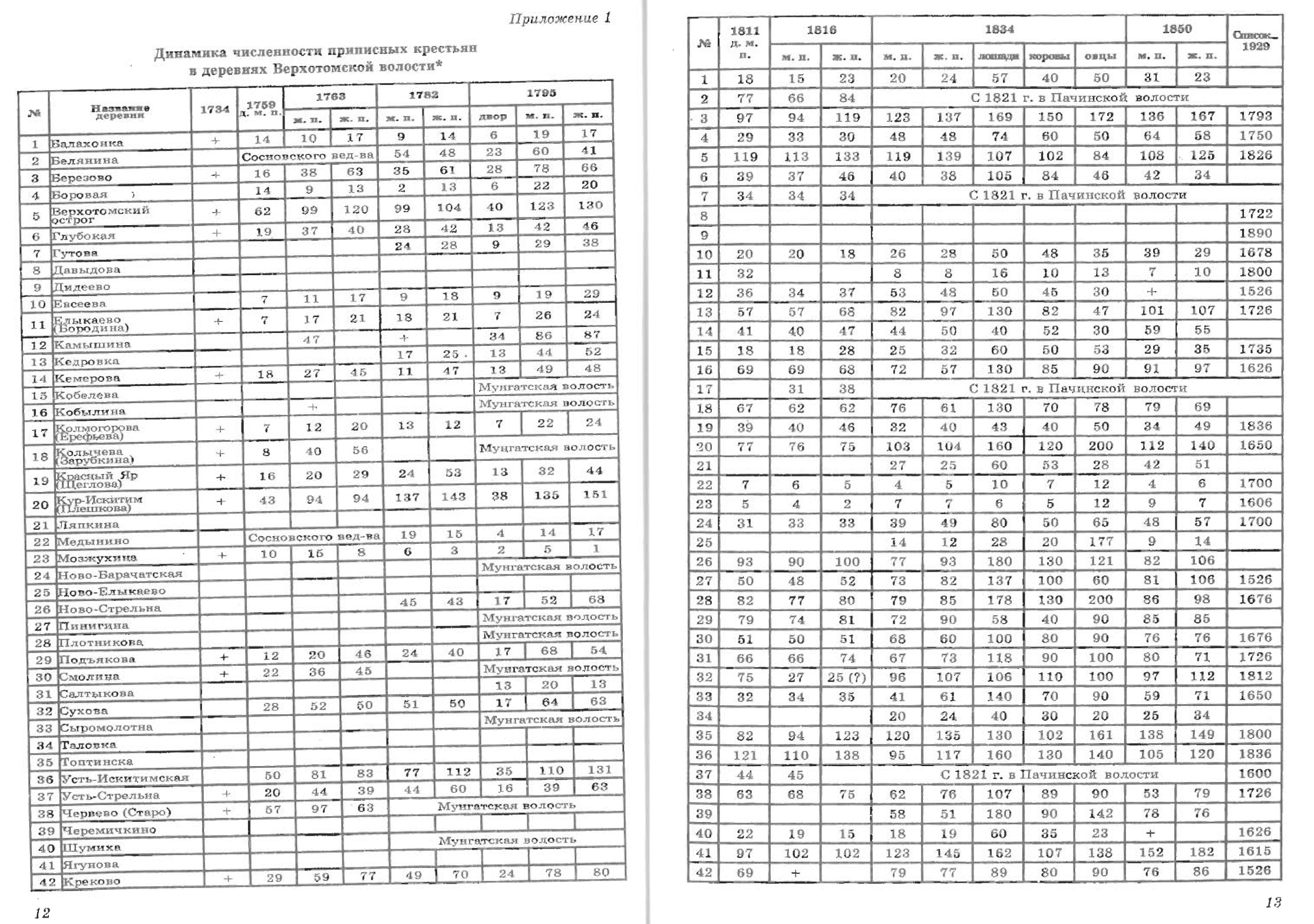 Приложение 1. Динамика численности приписных крестьян в деревнях Верхотомской волости