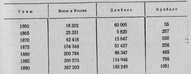 Добыча каменного угля в России, Донбассе и Кузбассе (тыс. пудов)